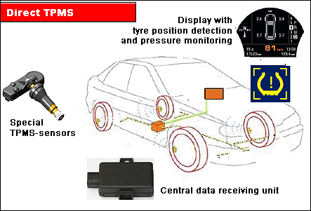 Sensori pressione pneumatici TPMS (valvola interna) - Nuova Captur